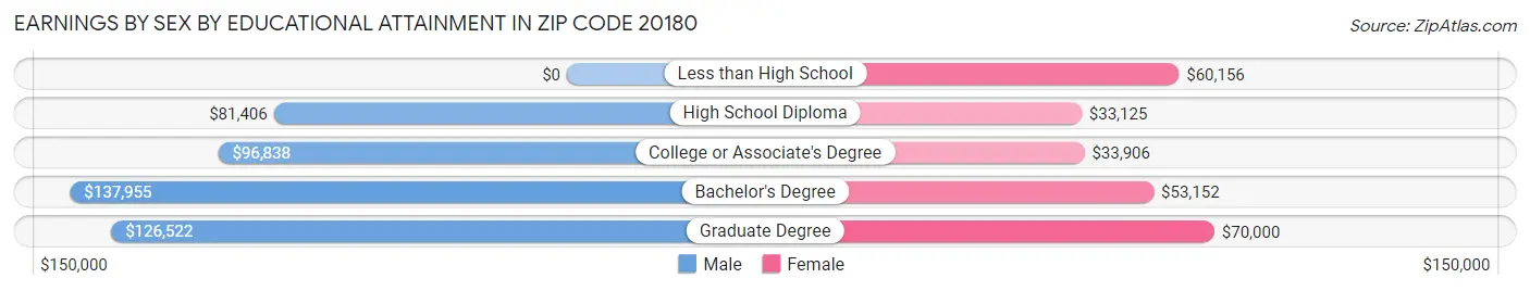 Earnings by Sex by Educational Attainment in Zip Code 20180