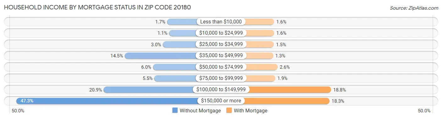 Household Income by Mortgage Status in Zip Code 20180