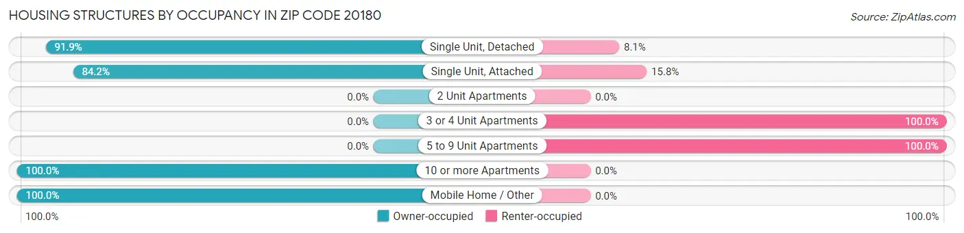 Housing Structures by Occupancy in Zip Code 20180