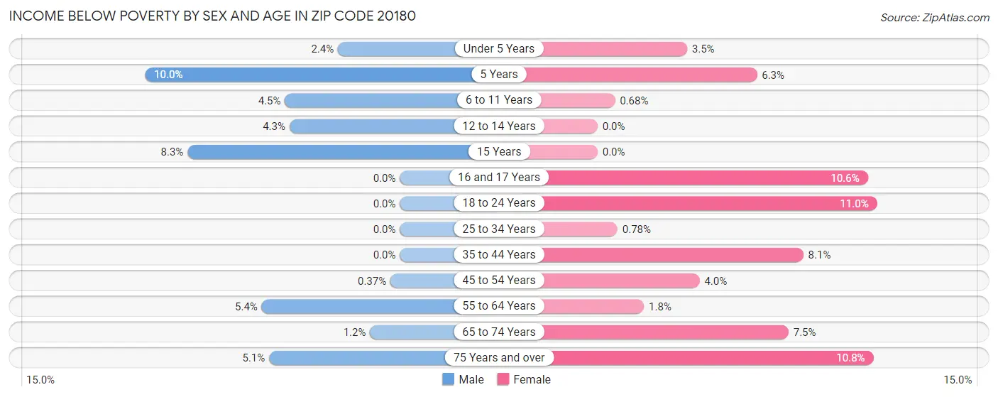Income Below Poverty by Sex and Age in Zip Code 20180