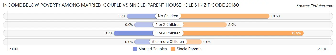 Income Below Poverty Among Married-Couple vs Single-Parent Households in Zip Code 20180