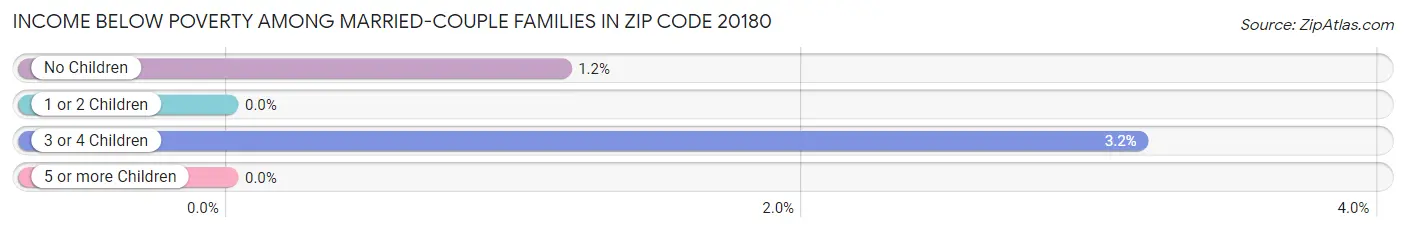 Income Below Poverty Among Married-Couple Families in Zip Code 20180