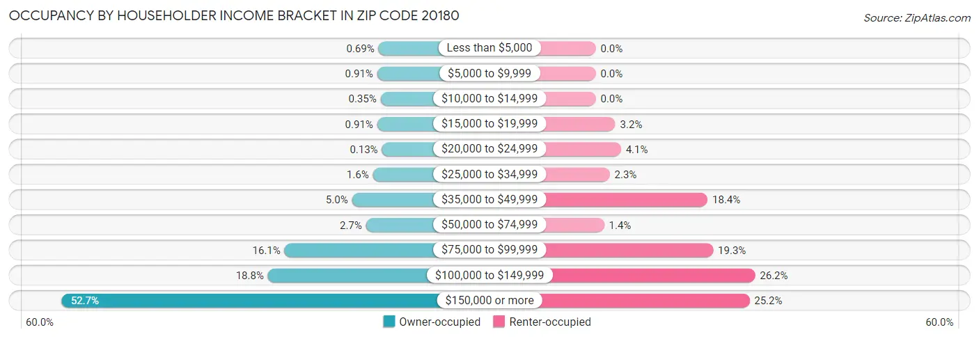 Occupancy by Householder Income Bracket in Zip Code 20180