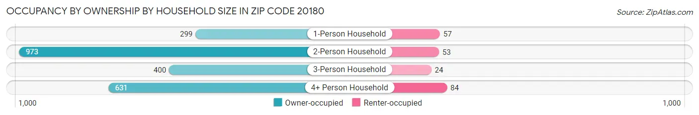 Occupancy by Ownership by Household Size in Zip Code 20180