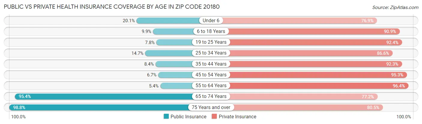 Public vs Private Health Insurance Coverage by Age in Zip Code 20180