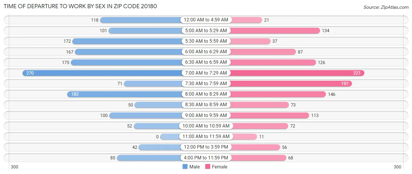 Time of Departure to Work by Sex in Zip Code 20180
