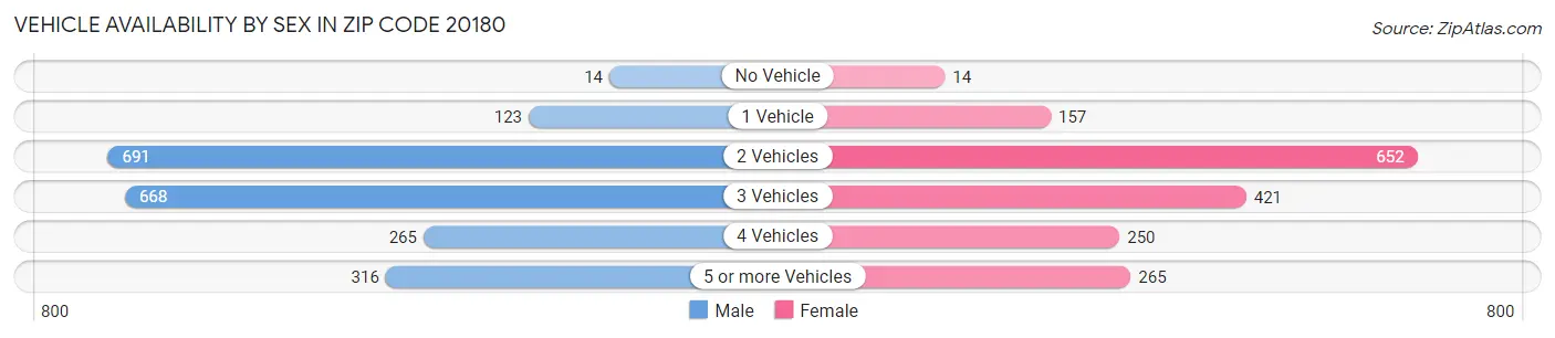 Vehicle Availability by Sex in Zip Code 20180