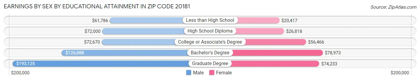 Earnings by Sex by Educational Attainment in Zip Code 20181