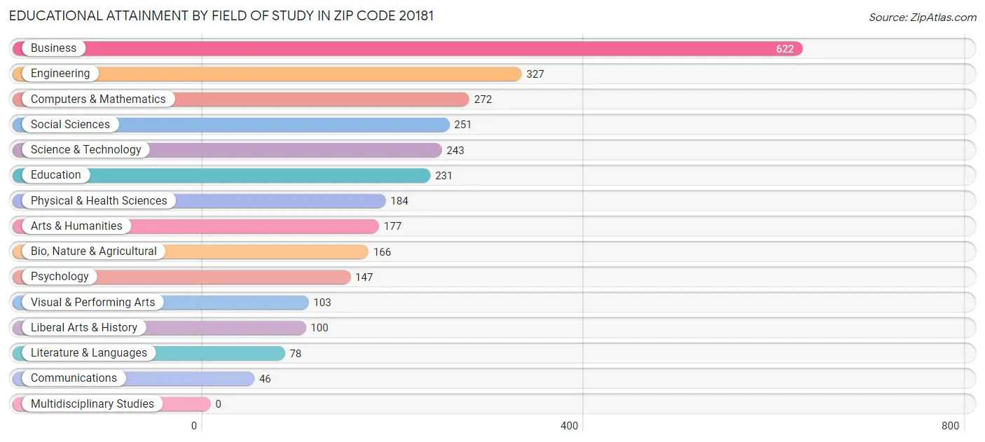 Educational Attainment by Field of Study in Zip Code 20181