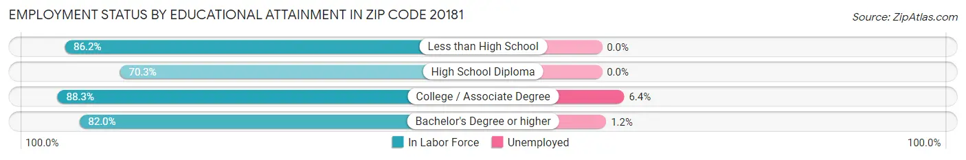 Employment Status by Educational Attainment in Zip Code 20181