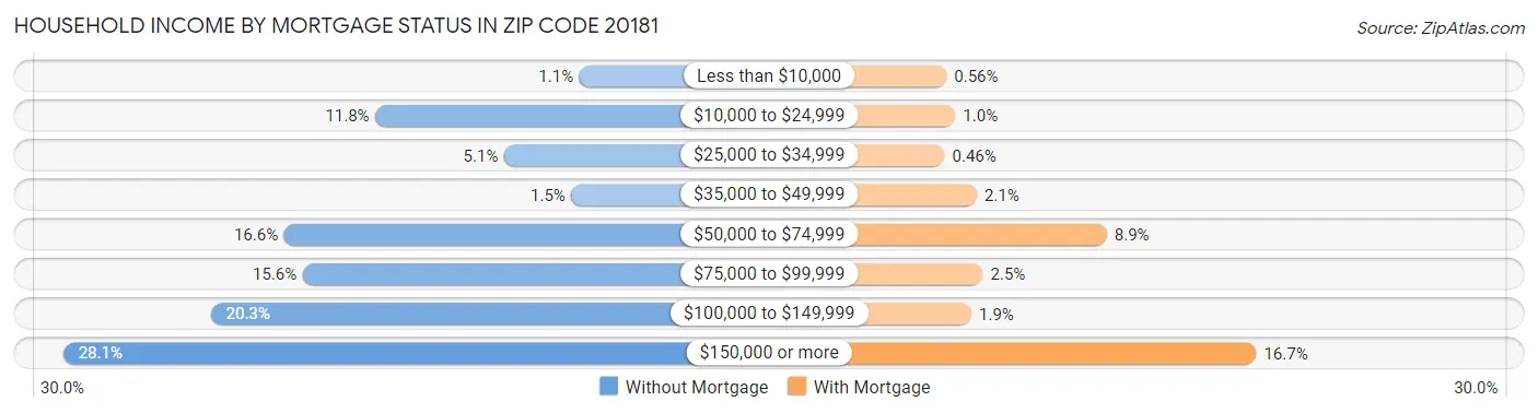 Household Income by Mortgage Status in Zip Code 20181