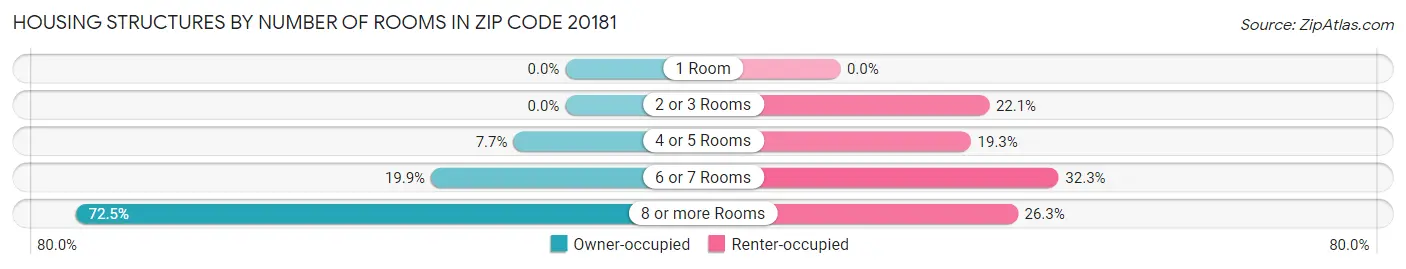 Housing Structures by Number of Rooms in Zip Code 20181