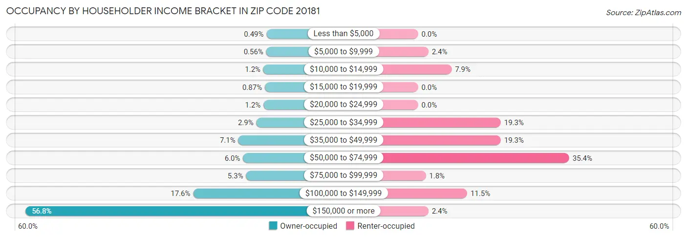 Occupancy by Householder Income Bracket in Zip Code 20181
