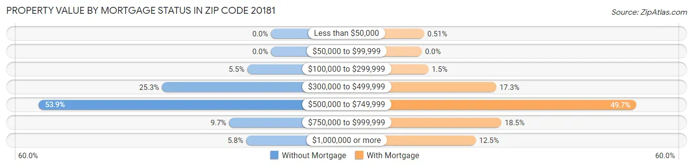 Property Value by Mortgage Status in Zip Code 20181