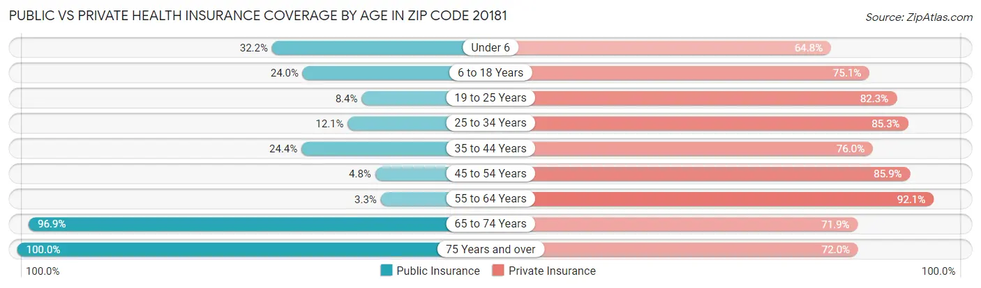 Public vs Private Health Insurance Coverage by Age in Zip Code 20181