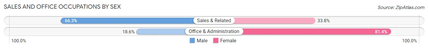 Sales and Office Occupations by Sex in Zip Code 20181