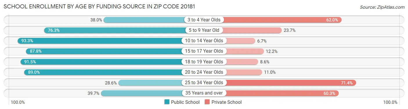 School Enrollment by Age by Funding Source in Zip Code 20181