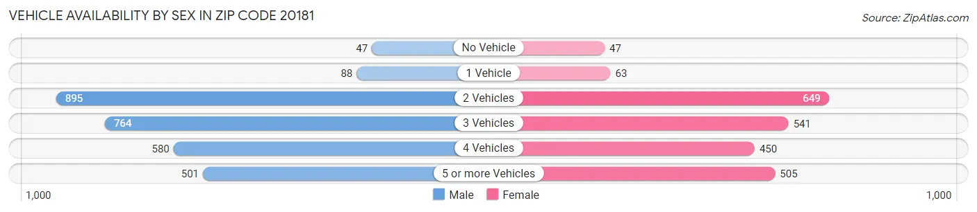 Vehicle Availability by Sex in Zip Code 20181