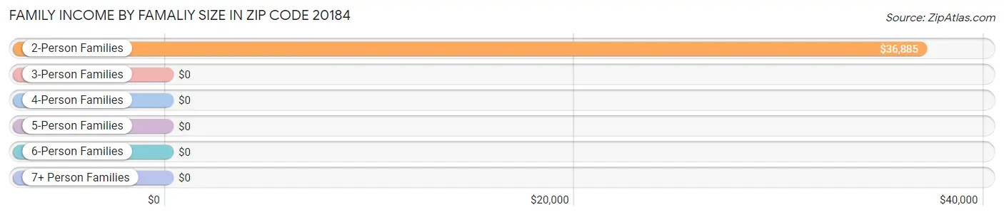 Family Income by Famaliy Size in Zip Code 20184