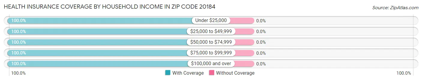 Health Insurance Coverage by Household Income in Zip Code 20184