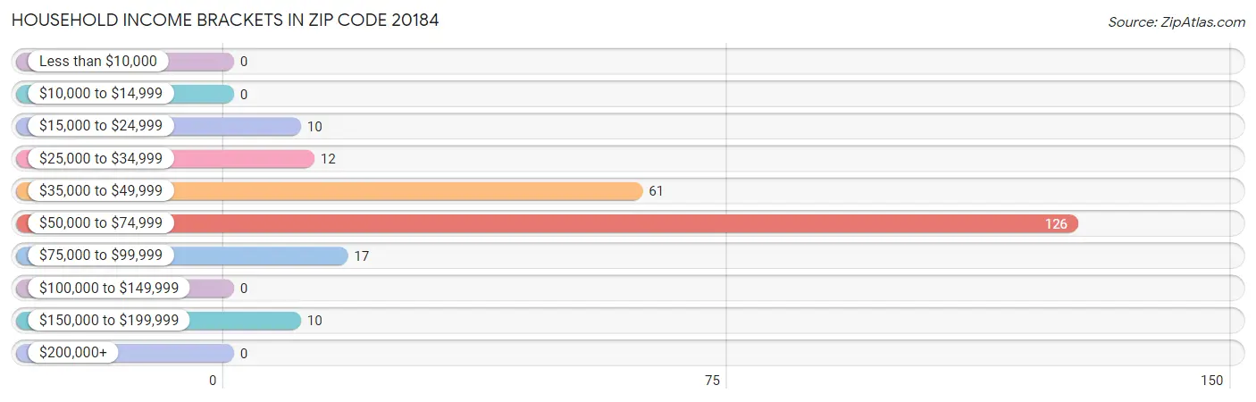 Household Income Brackets in Zip Code 20184