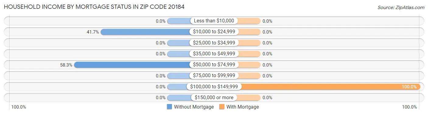 Household Income by Mortgage Status in Zip Code 20184