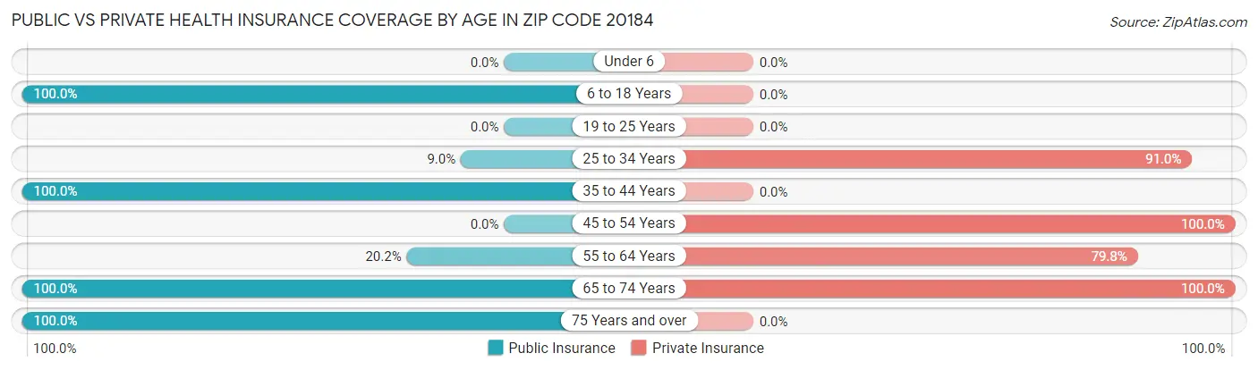 Public vs Private Health Insurance Coverage by Age in Zip Code 20184