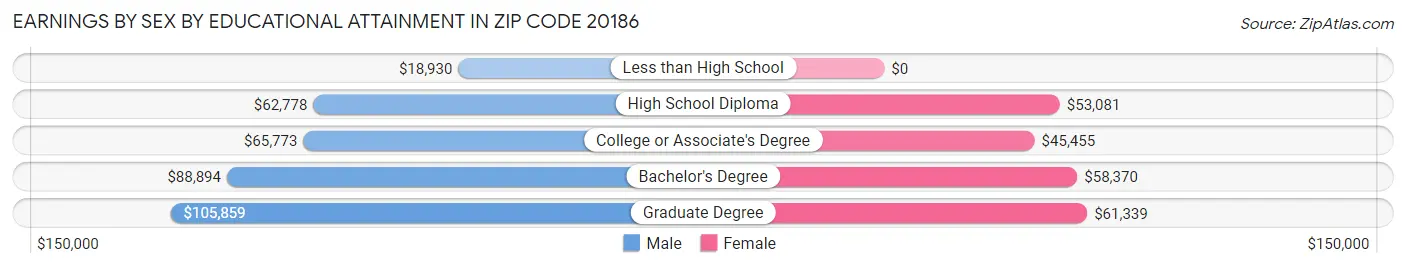 Earnings by Sex by Educational Attainment in Zip Code 20186
