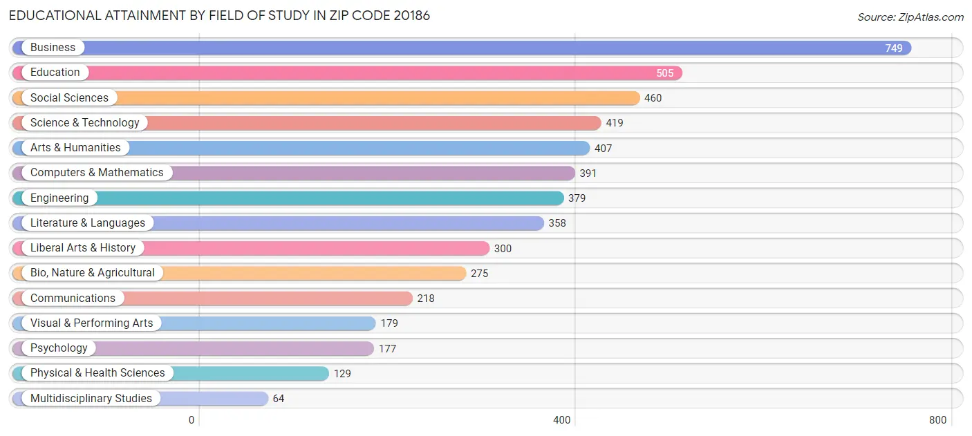 Educational Attainment by Field of Study in Zip Code 20186