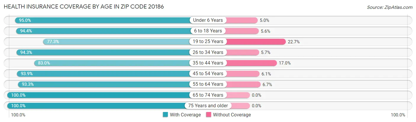 Health Insurance Coverage by Age in Zip Code 20186