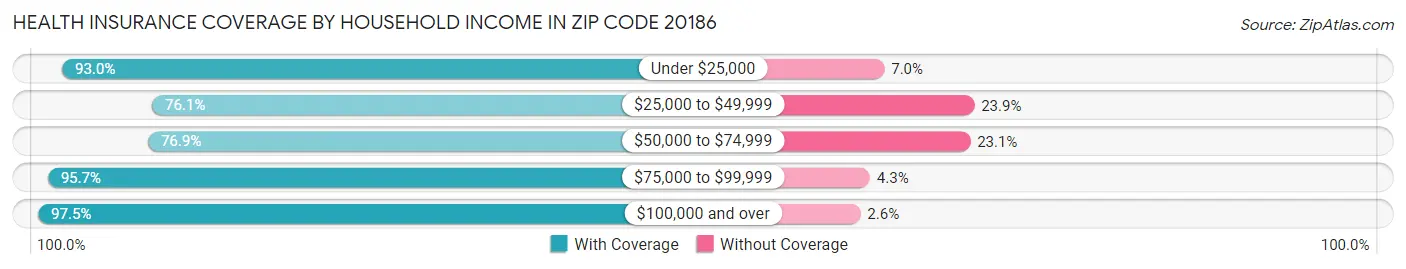 Health Insurance Coverage by Household Income in Zip Code 20186
