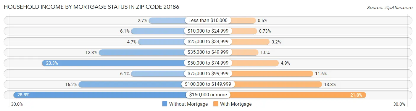 Household Income by Mortgage Status in Zip Code 20186