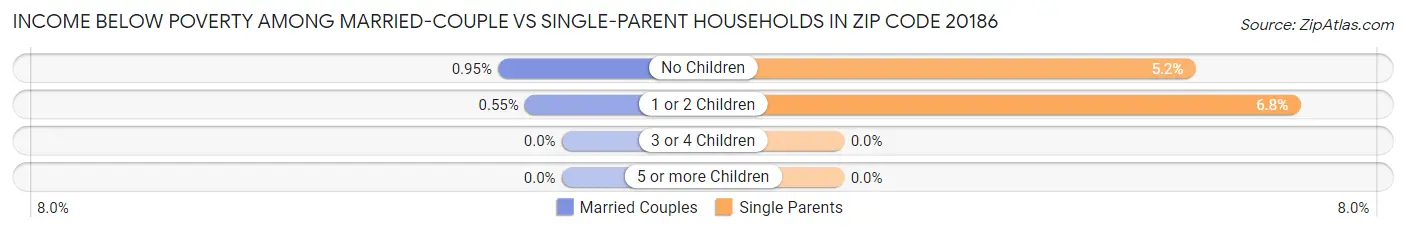 Income Below Poverty Among Married-Couple vs Single-Parent Households in Zip Code 20186