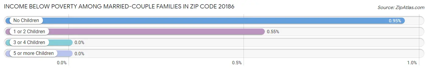 Income Below Poverty Among Married-Couple Families in Zip Code 20186
