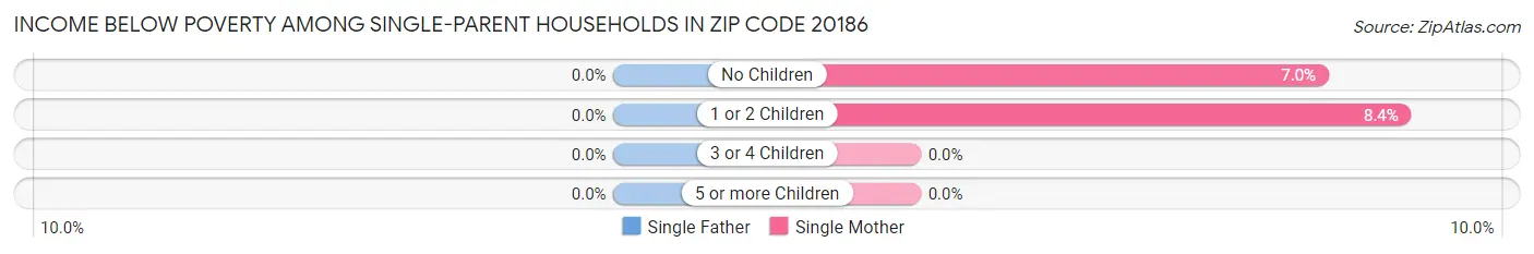 Income Below Poverty Among Single-Parent Households in Zip Code 20186