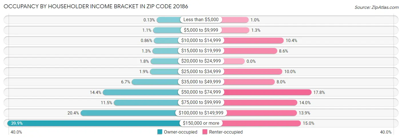 Occupancy by Householder Income Bracket in Zip Code 20186