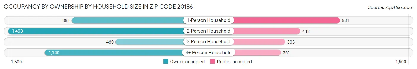 Occupancy by Ownership by Household Size in Zip Code 20186