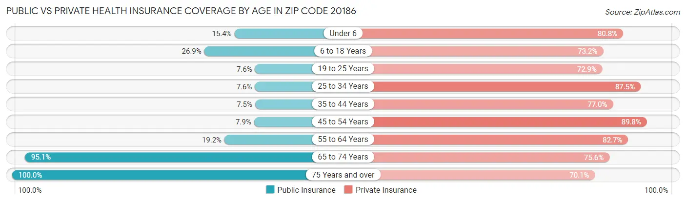 Public vs Private Health Insurance Coverage by Age in Zip Code 20186