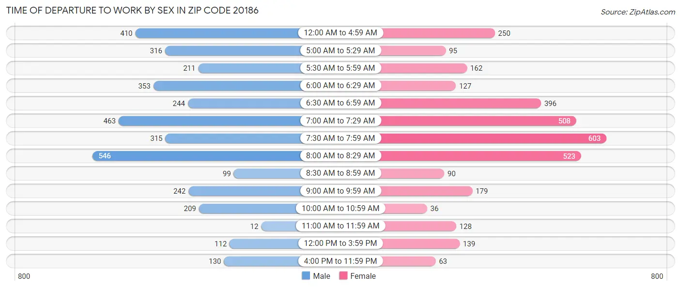 Time of Departure to Work by Sex in Zip Code 20186