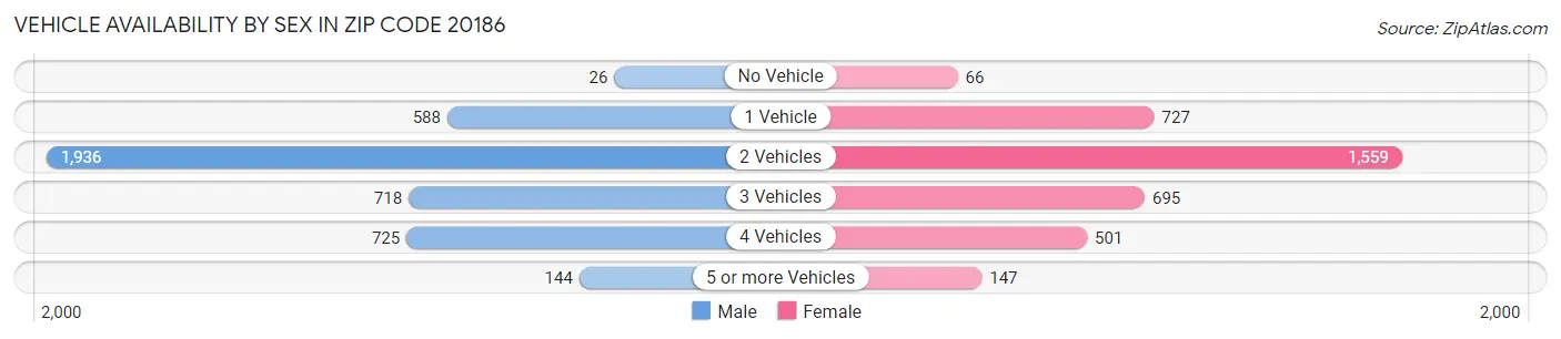 Vehicle Availability by Sex in Zip Code 20186