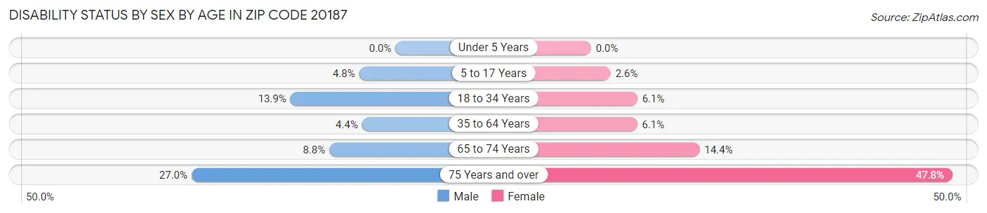 Disability Status by Sex by Age in Zip Code 20187