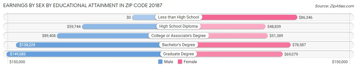 Earnings by Sex by Educational Attainment in Zip Code 20187