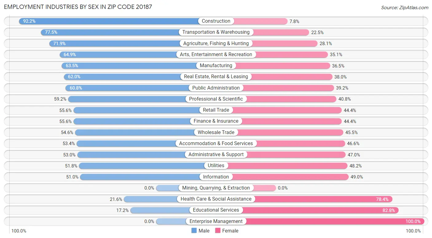 Employment Industries by Sex in Zip Code 20187