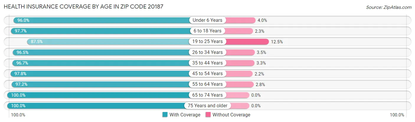 Health Insurance Coverage by Age in Zip Code 20187