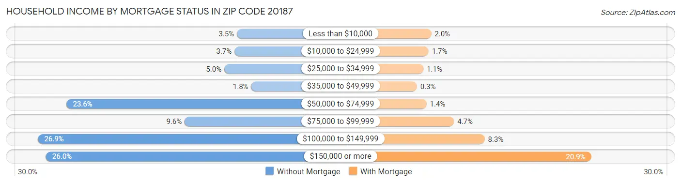 Household Income by Mortgage Status in Zip Code 20187