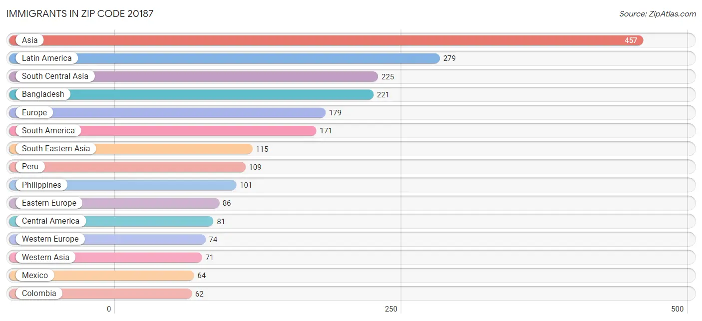 Immigrants in Zip Code 20187