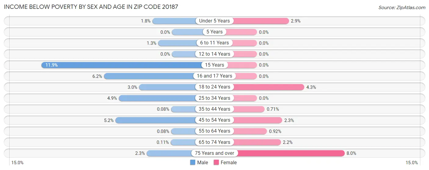 Income Below Poverty by Sex and Age in Zip Code 20187
