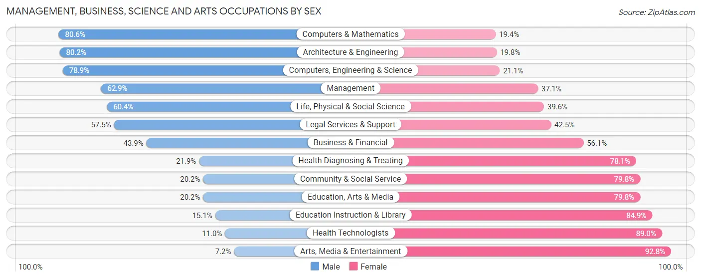 Management, Business, Science and Arts Occupations by Sex in Zip Code 20187