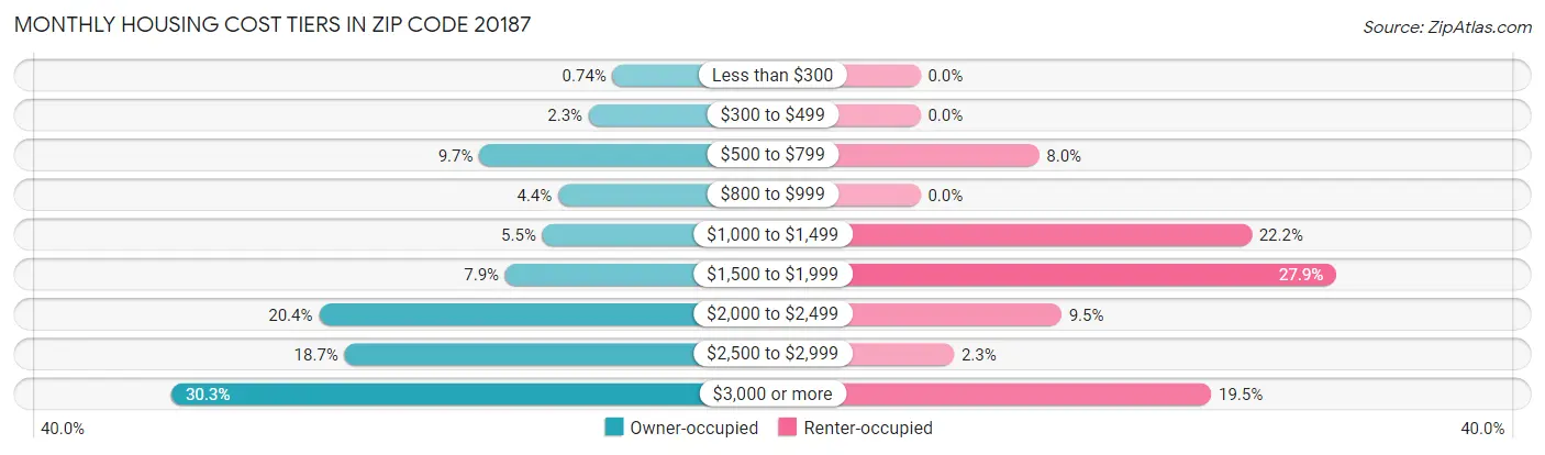 Monthly Housing Cost Tiers in Zip Code 20187