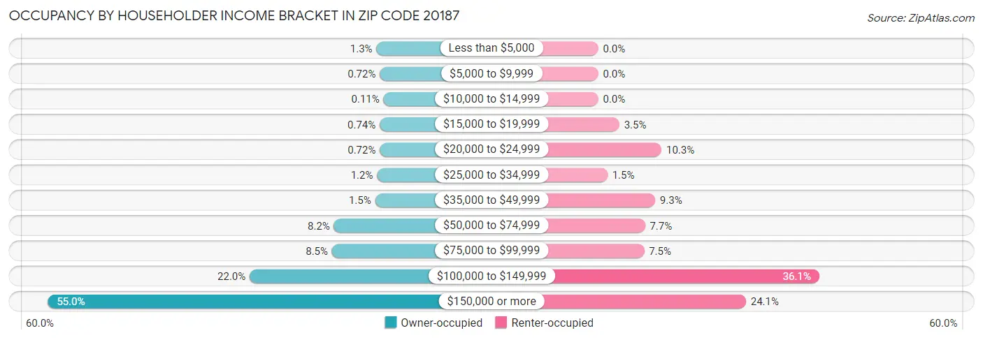 Occupancy by Householder Income Bracket in Zip Code 20187